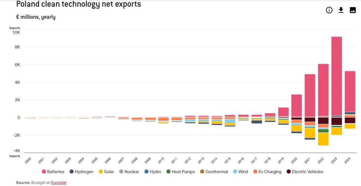 Przemysł bateryjny zbudował polski dodatni bilans cleantrade'owy. Opracowanie <a href="/Bruegel_org/">Bruegel</a>