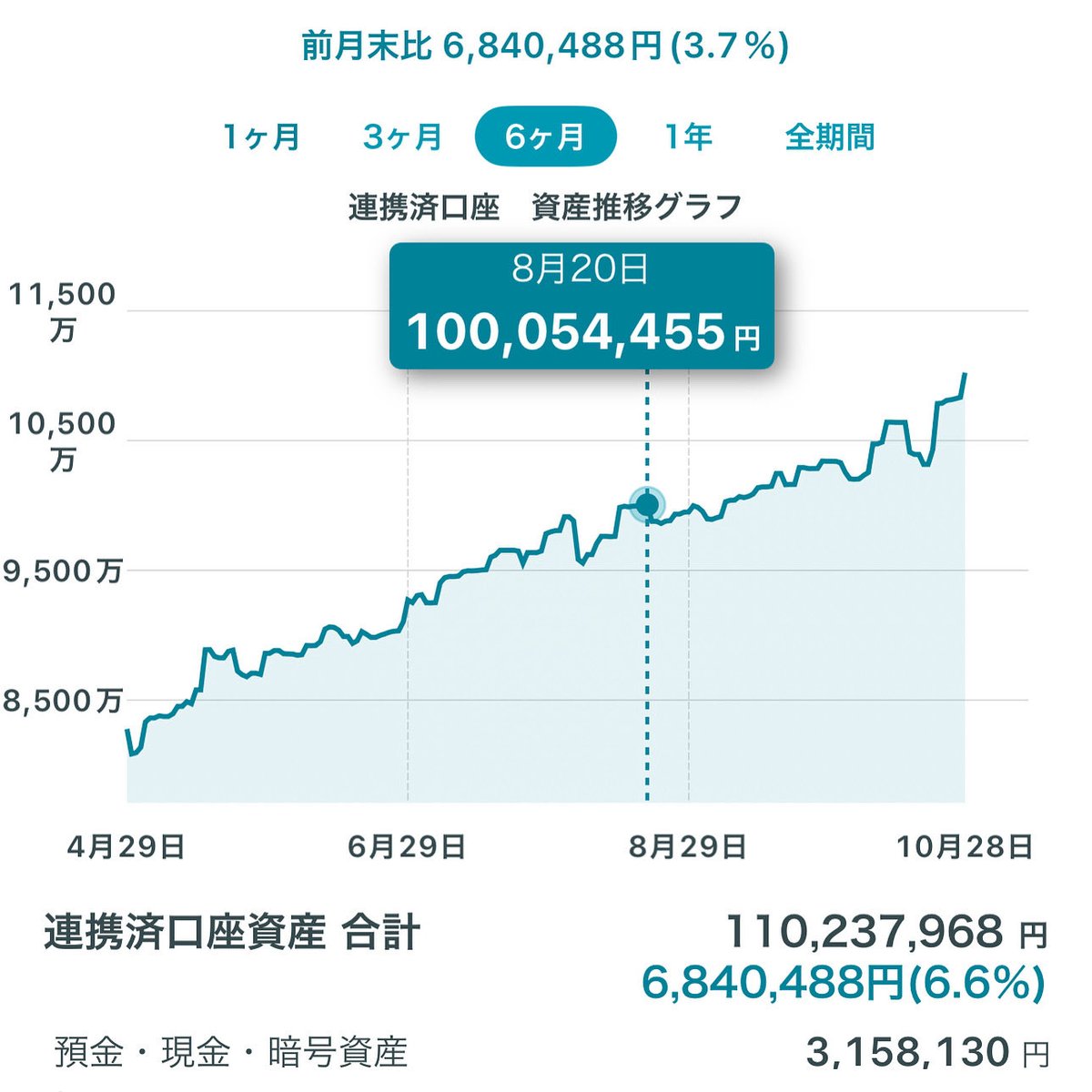 akinorisato4's tweet photo. 8月20日に1億円超えて、約2ヶ月で➕1000万とは調子良すぎですね。 https://t.co/IaEHIuGVsa