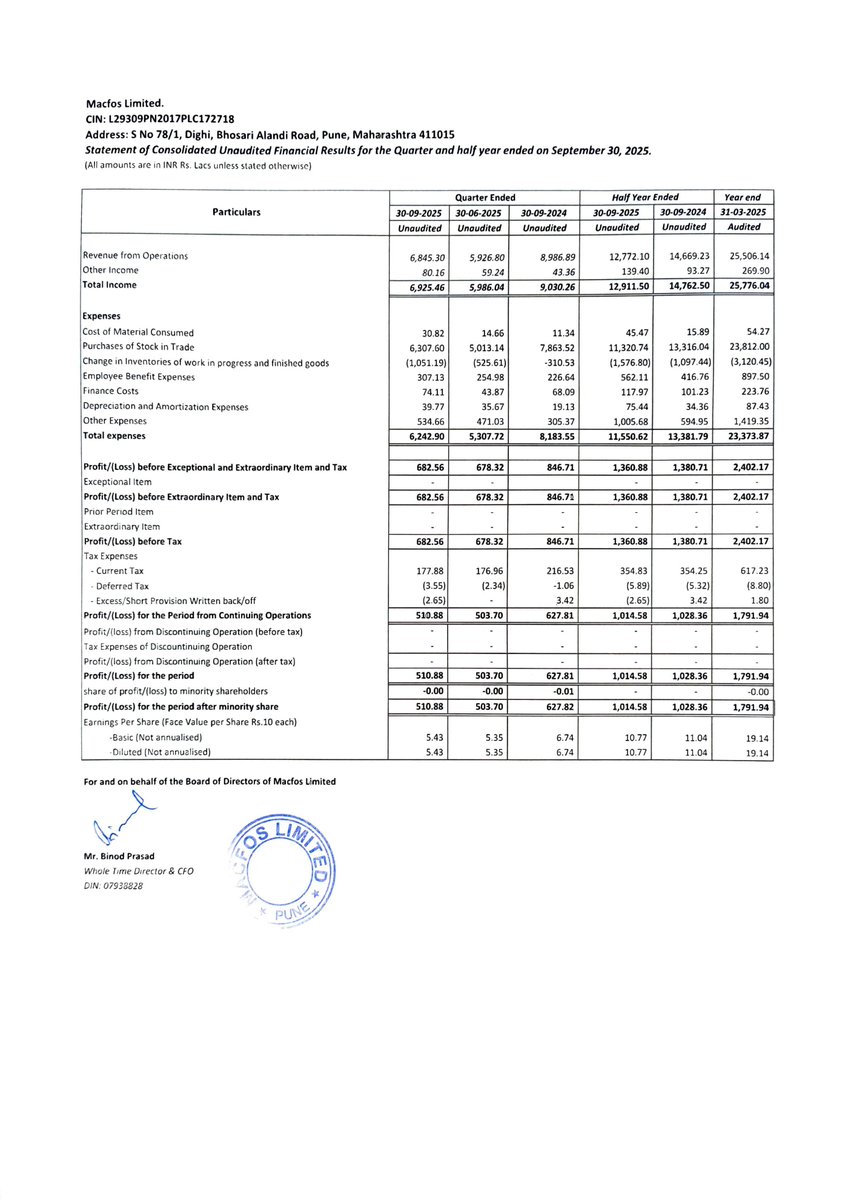 nileshkurhade's tweet image. 📌 Macfos Ltd informed the exchange about its approval for the financial results for the period ended September 30, 2025. #SME #ROBU 📄🧾