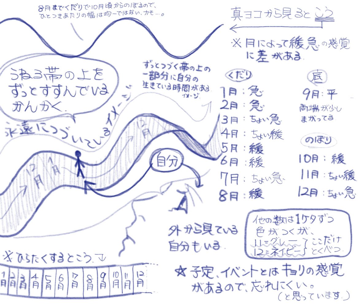 共感覚者インタビュー Tさん
ナンバーフォームの持ち主です。
「うねる帯の上をずっと進んでいる感覚」
hamada-taisa.com/%e5%85%b1%e6%8… 

#共感覚