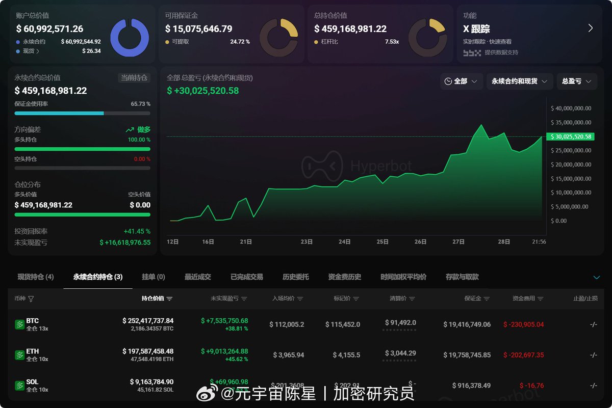 小川普：仓位开到四个亿，200追SOL，总收入来到三千万 

巴伦朋友圈获奖感言：
2 rate cuts
US - China Deal
November Seasonality
ETF approval
US government re-opens
Treasury stealth QE

and you think crypto won’t pump