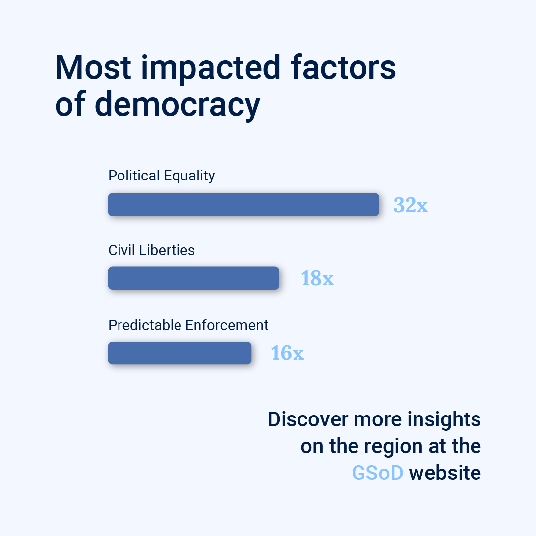 Int_IDEA's tweet photo. #Europe (Jan–Jun 2025). #DemocracyTracker highlights developments across Rights, Rule of Law, Representation, Participation.

Most impacted: Political Equality, Civil Liberties, Predictable Enforcement.

Tagged: 14 To Watch • 8 Elections • 0 Red-flagged.

Explore → https://t.co/z2LoLQ0l2P