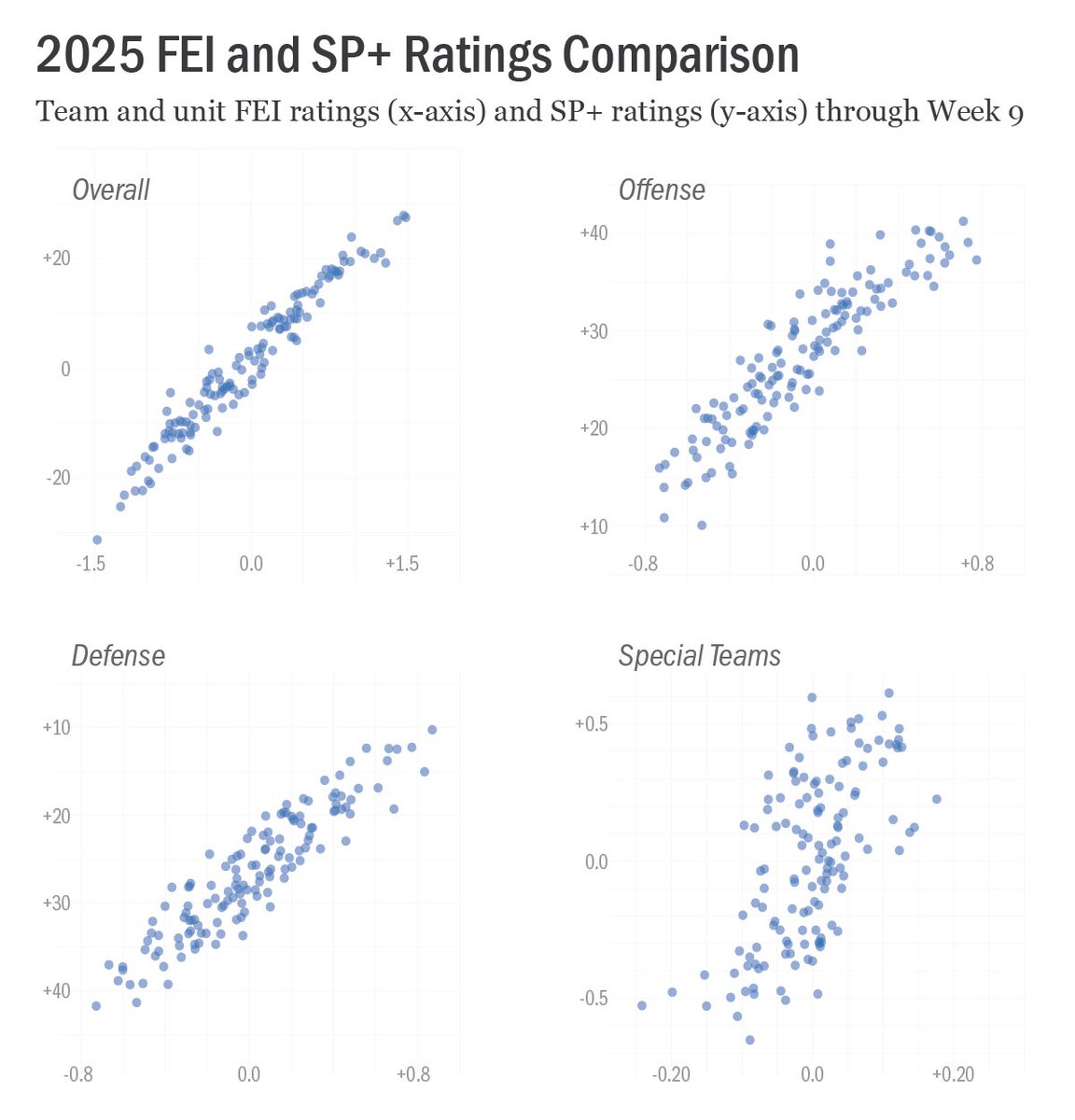 bcfremeau's tweet image. F+ Ratings (combining FEI and SP+) updated through Week 9 results: bcftoys.com/2025-fplus