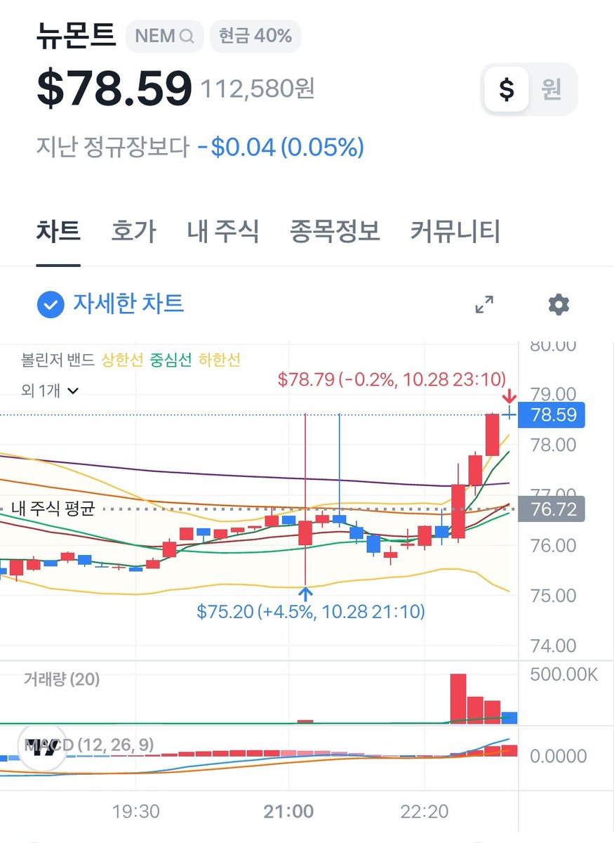 heoilikj's tweet image. $NEM

우선은 오늘 프리장에 세계 최대 금광회사 뉴몬트 주식 매수함.
- 매수가: $76.72

하방은 30달러까지 열어두고 하락할 때마다 추매할 예정.