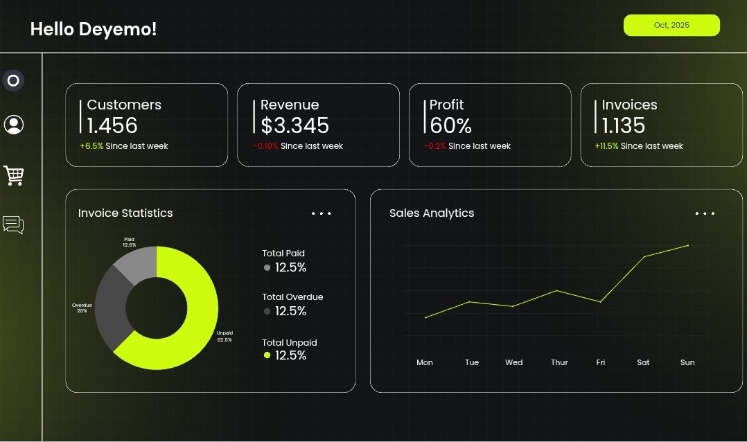 Growth isn’t just about numbers,it’s bout clarity.

This dashboard shows:
1,456 customers
$3.3K revenue
60% profit
 1,135 invoices

The real power?
Know why each number moves.

Data helps founders see where money flows, where customer drop and what to fix before it becomes costly