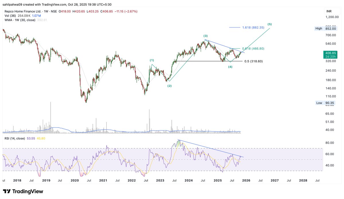 Sahilpahwa09's tweet image. Need to trade above 466 for the confirmation of 5th up which can take the price 880+

#REPCOHOME