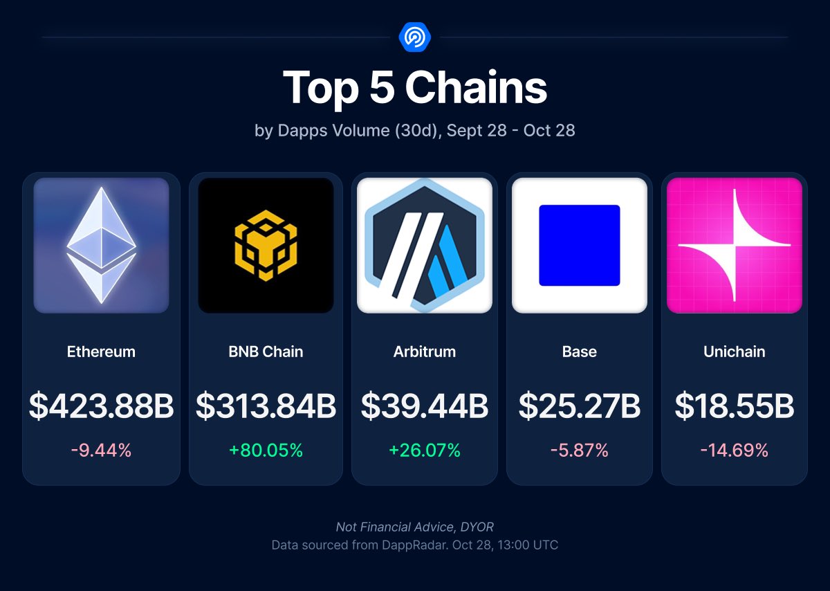 DappRadar's tweet photo. The gap is closing 📊

@BNBCHAIN dapp volume surged in the past 30 days, up more than 80%, steadily closing the gap with Ethereum.

October proved to be one of BNB Chain strongest months yet, is it time for a new leader? https://t.co/HzNP7t9sog