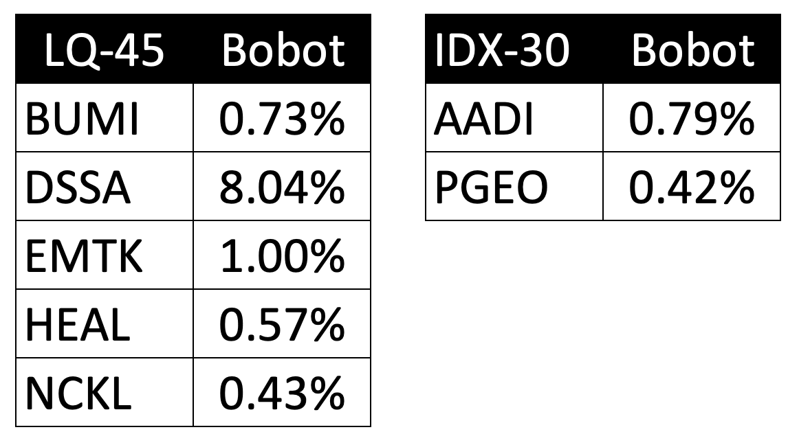 Sumber : Publikasi IDX Oktober 2025