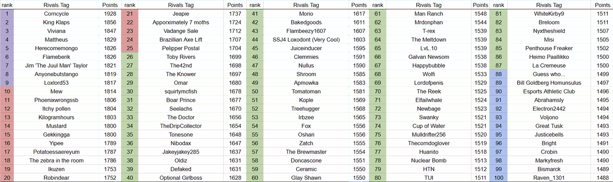 Churchofthebell's tweet image. TOP 100 LOXODONTS IN THE WORLD (by summer 2025 ranked season) colors represent rank purple = Aetherean, red = GM, green = master, Blue = Diamond