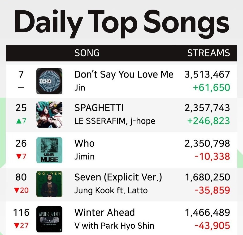 Global Daily Top Songs Spotify (Oct, 27)