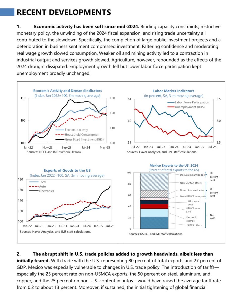 CarlosRamirezF's tweet image. Las razones de la desaceleración económica del último año 🇲🇽 según el @IMFNews 

1. Restricciones de oferta
2. Política monetaria restrictiva
3. Política fiscal restrictiva
4. Deterioro del sentimiento empresarial y confianza
5. Salarios
6. Producción petrolera
7. 🇺🇸: aranceles