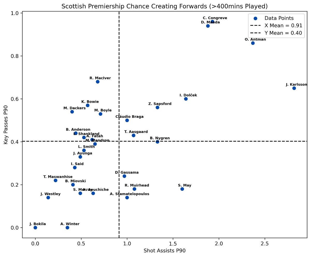 Here’s a look at the Scottish Premiership forwards that have created the most chances this season.

Superb numbers from Cameron Congreve again and strong showings from Antman and Maeda in terms of key passes.

Jesper Karlsson well in the lead for shot assists.

Any surprises?