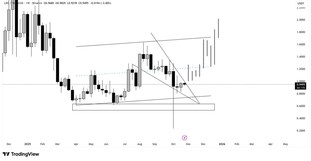 $LDO Channel Pattern Building Energy For Breakout🚀

Lido is consolidating near the $0.90 support aligned with the midline as volume picks up on the 3D chart👨‍💻

Target levels after bounce and breakout above the MA 50:

🎯 $1.60
🎯 $2.50
🎯 $3.80

Sellers are weakening while