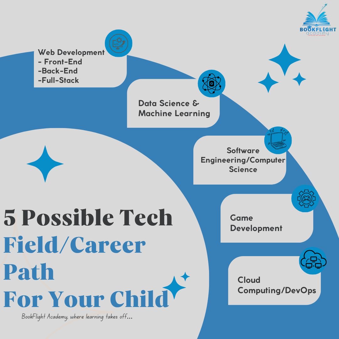 TosinOlugbenga's tweet image. When a child learns to code, their mind opens up in new ways.
They start to think critically, organize their ideas, and bring imagination to life.
I know how building different projects has helped shaped my mind as an adult.
That’s what @bookflightA is doing with every tech…