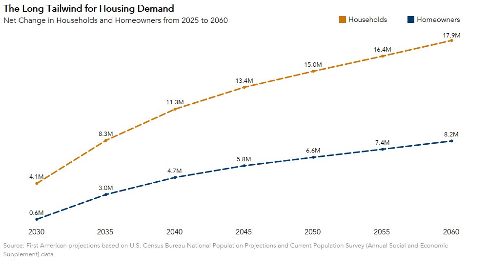 With the vacancies report delayed, the long view matters. Our projections show steady household growth through 2060. Construction is the crucial swing factor—without it, vacancies likely stay below historical norms. Check out our upcoming blog post dives deeper into these trends!