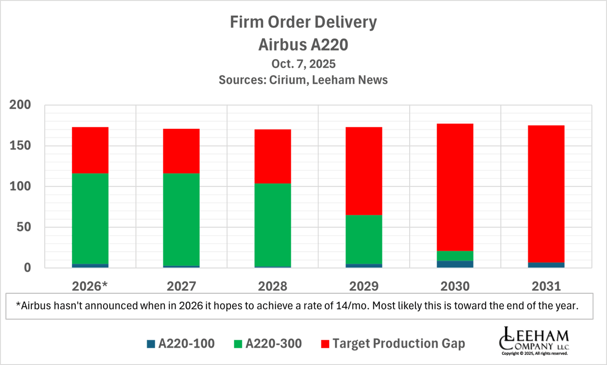 On Oct. 20, we reported the current backlog simply doesn't support going to rate 14/mo. Look at the big production gap. leehamnews.com/2025/10/20/air…