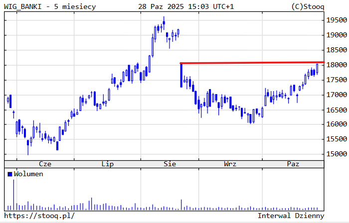 Łukasz Jańczak (@lukasz_janczak) on Twitter photo WIG Banki na poziomie otwarcia z dnia "paniki podatkowej" WIG Banki na poziomie otwarcia z dnia "paniki podatkowej"