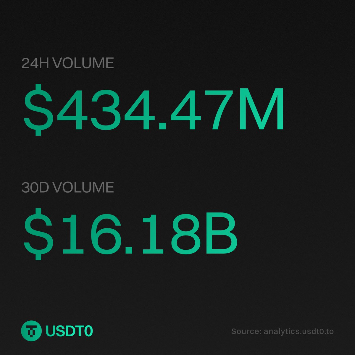 Half a billion in daily volume used to be an outlier!