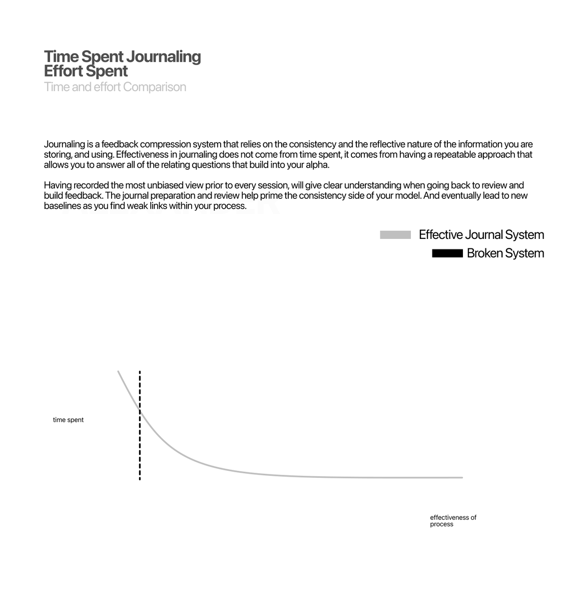 Alexxo's tweet photo. Your journal is inefficient because you lack a feedback loop. 

Your journal relies on

1. Consistency
2. Tracking the right information
3. Implementing the right changes after reflection https://t.co/Mjv7DhIkN1