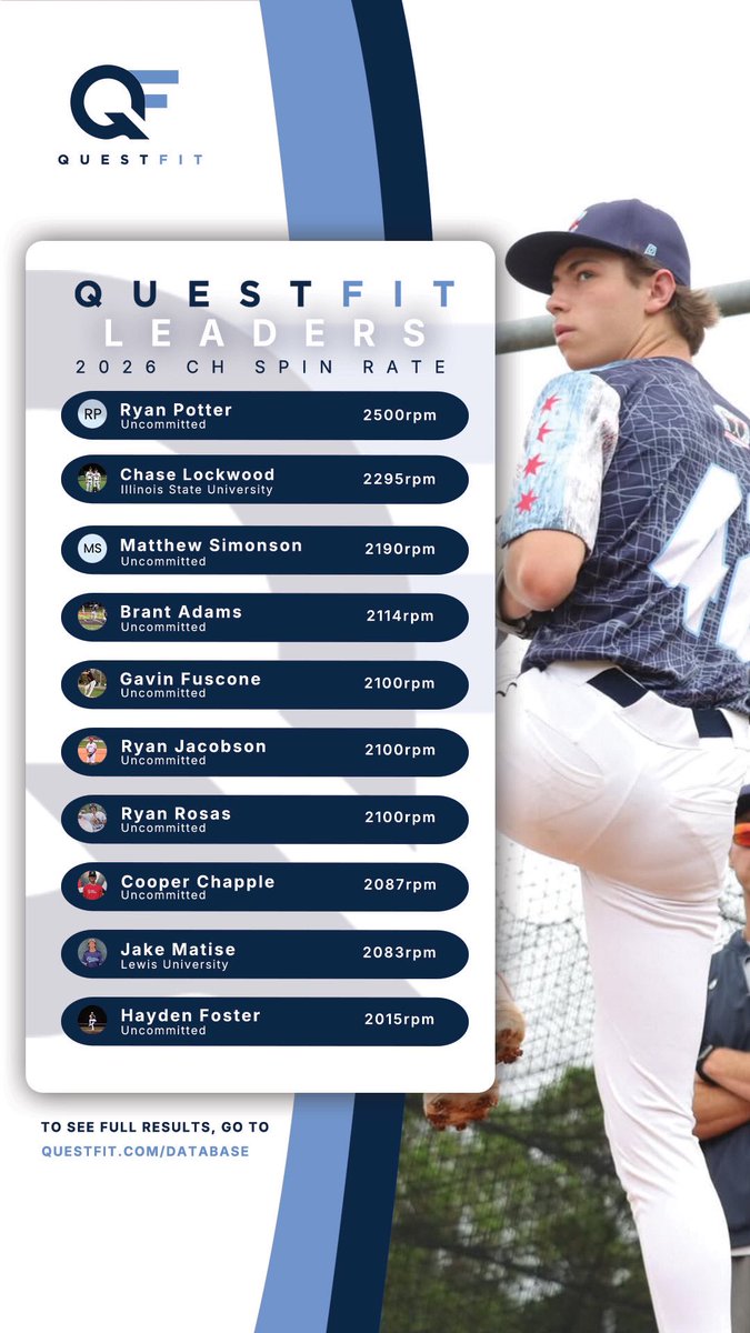 2026 CHANGEUP SPIN RATE LEADERS 
Deceptive movement and advanced feel — these ‘26 arms are commanding their changeups with elite spin efficiency ⚾

📌 Top Spot: Ryan Potter | 2500 RPM

Leaderboard ⬇️
1️⃣ Ryan Potter – 2500
2️⃣ Chase Lockwood – 2295
3️⃣ Matthew Simonson – 2190
4️⃣
