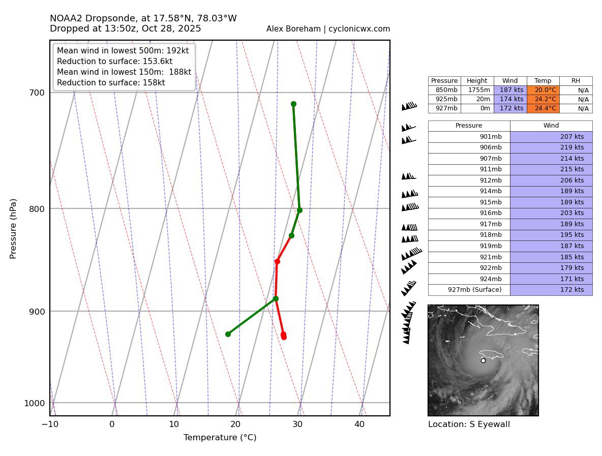 Melissa is making landfall at 185mph/892mb. Tied strongest landfall in ATL history, 3rd strongest overall in ATL history 

This dropsonde alone supports 190-195mph but we’ll see after the season is over