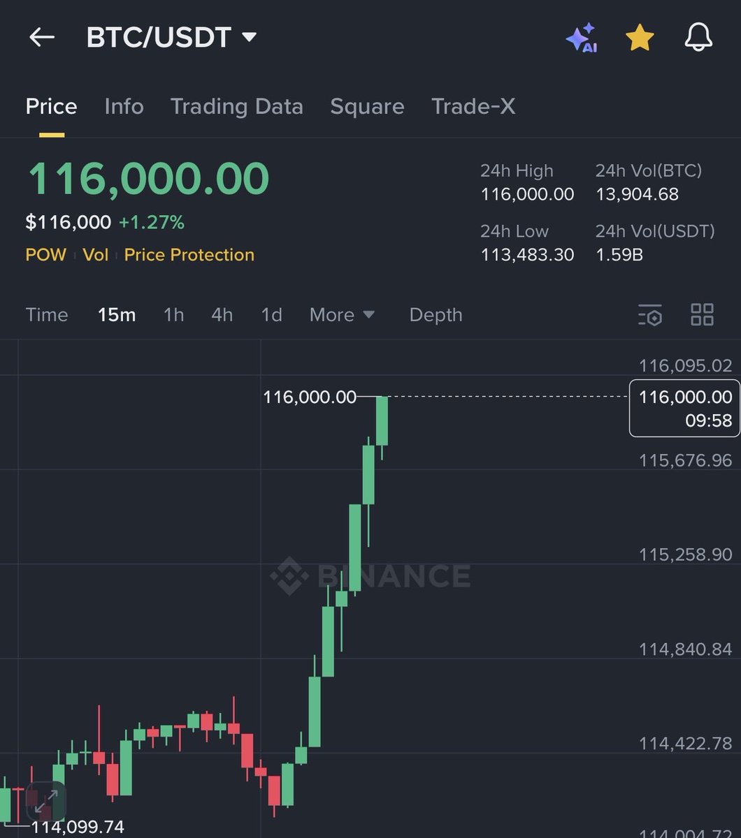 AshCrypto's tweet image. BITCOIN JUST BROKE $116,000 🚀