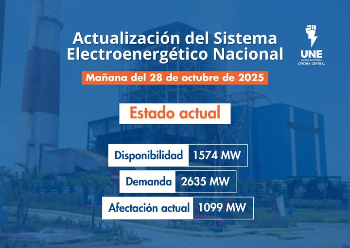 ⚡️ Actualización del Sistema Electroenergético Nacional para el 28 de octubre de 2025.
➡️ No se realizará pronóstico de afectación en la máxima demanda, dependerá del comportamiento de la disponibilidad y la demanda de las condiciones meteorológicas en la zona oriental del país.
