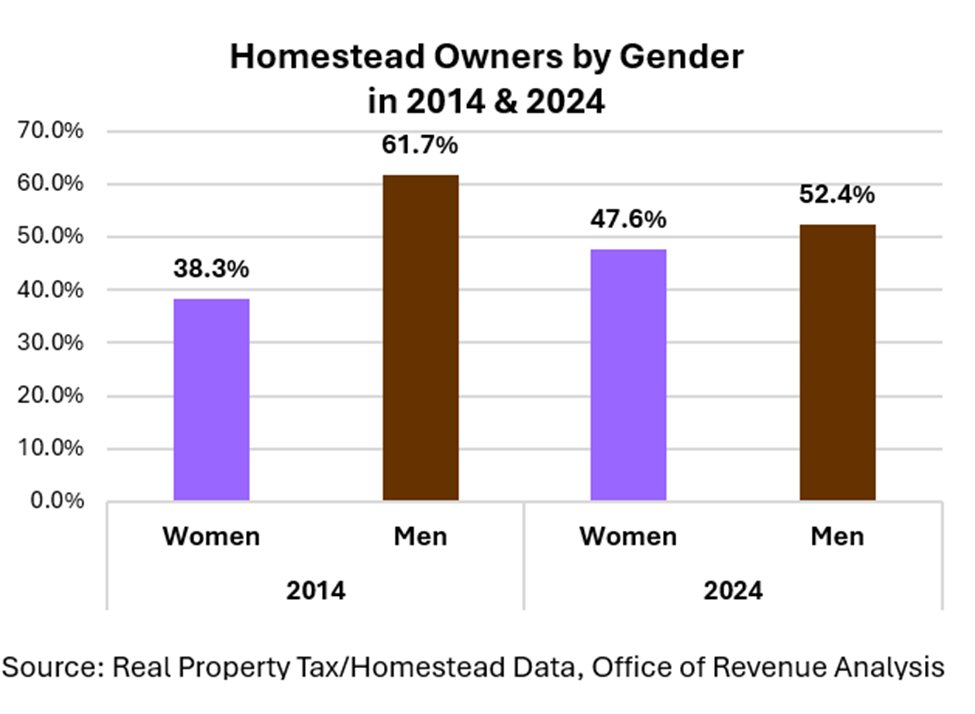 DC Revenue Analysis tweet media