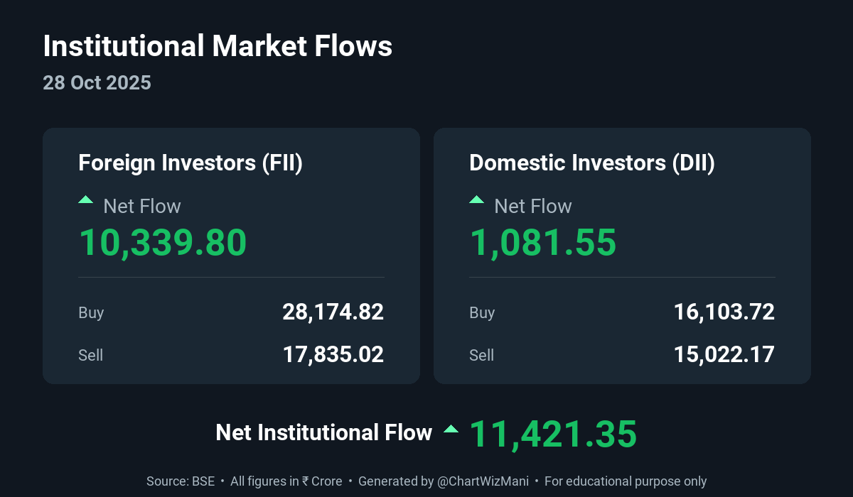 ChartWizMani's tweet photo. Flows in the Cash Market on 28-Oct-25:
DII Activity
- Buy: ₹16,103.72 Cr
- Sell: ₹15,022.17 Cr
- Net: ₹1,081.55 Cr
FII/FPI Activity
- Buy: ₹28,174.82 Cr
- Sell: ₹17,835.02 Cr
- Net: ₹10,339.80 Cr
Net Institutional Activity
- Net: ₹11,421.35 Cr
#FIIs #DII #FIIDII https://t.co/eo00jBzOIC