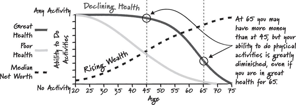 mstdayoub's tweet image. Health is a diminishing asset!