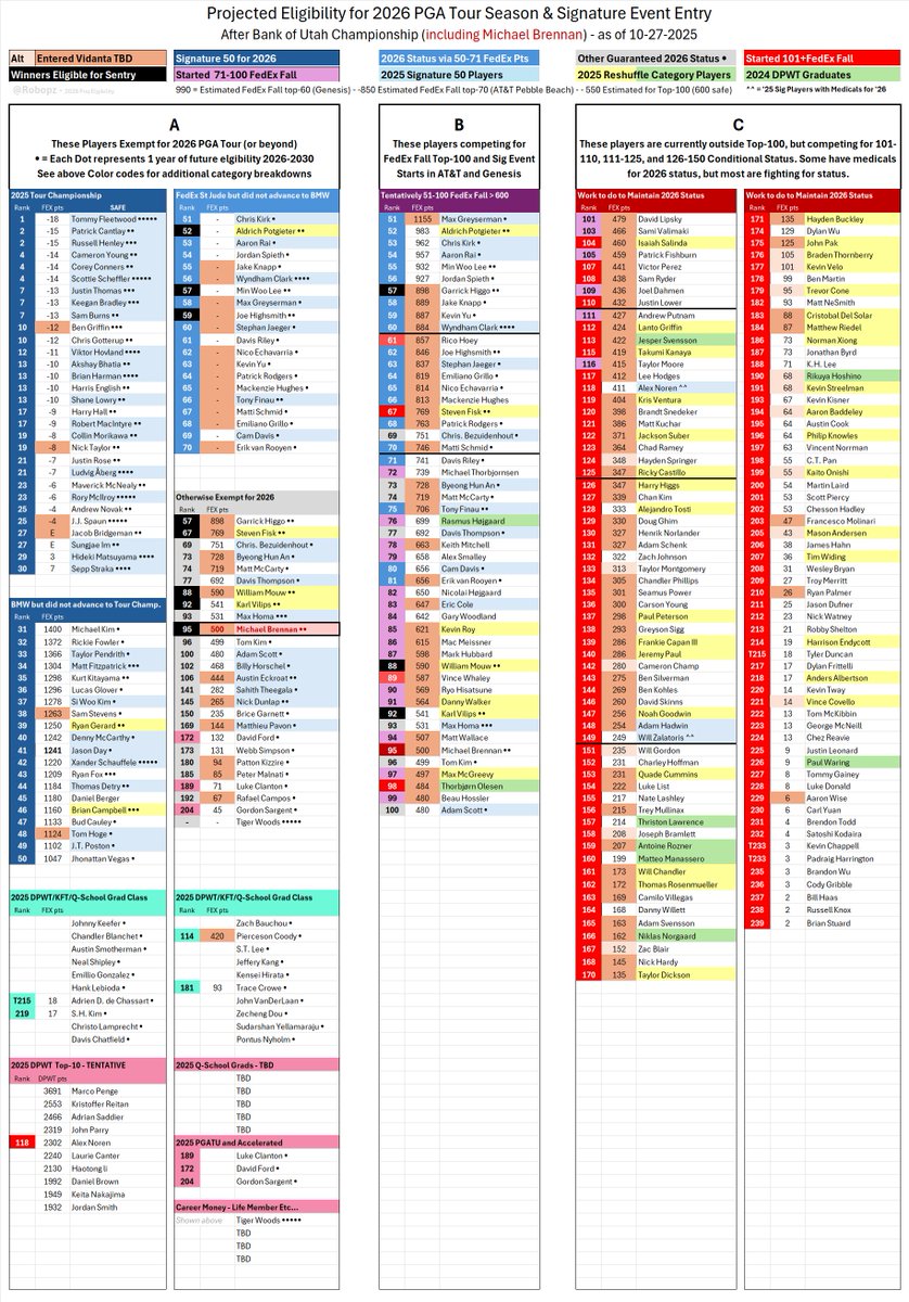 Projected Eligibility for 2026 PGA Tour Season &amp; Signature Event Entry

The final run for PGAT cards is in progress on the PGA and DPWT tours. The QUICK View is the A,B,C sections.

A SECTION - I've added in sections for KFT, DPWT, q-School, and PGATU categories into section A.