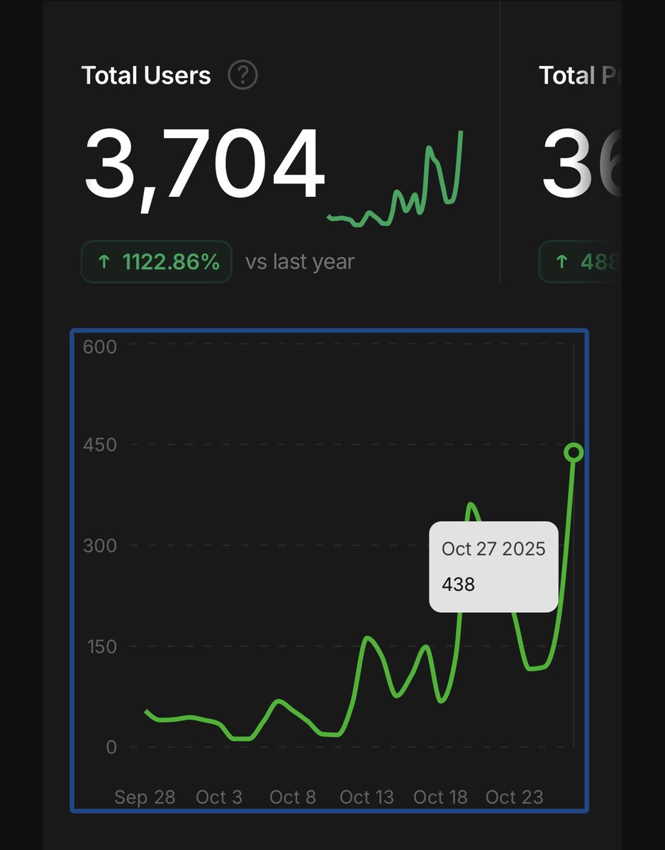 Number of accounts created in 24h ATH for <a href="/legendsdotfun/">legends.fun</a> 

438

ONWARD 🔥