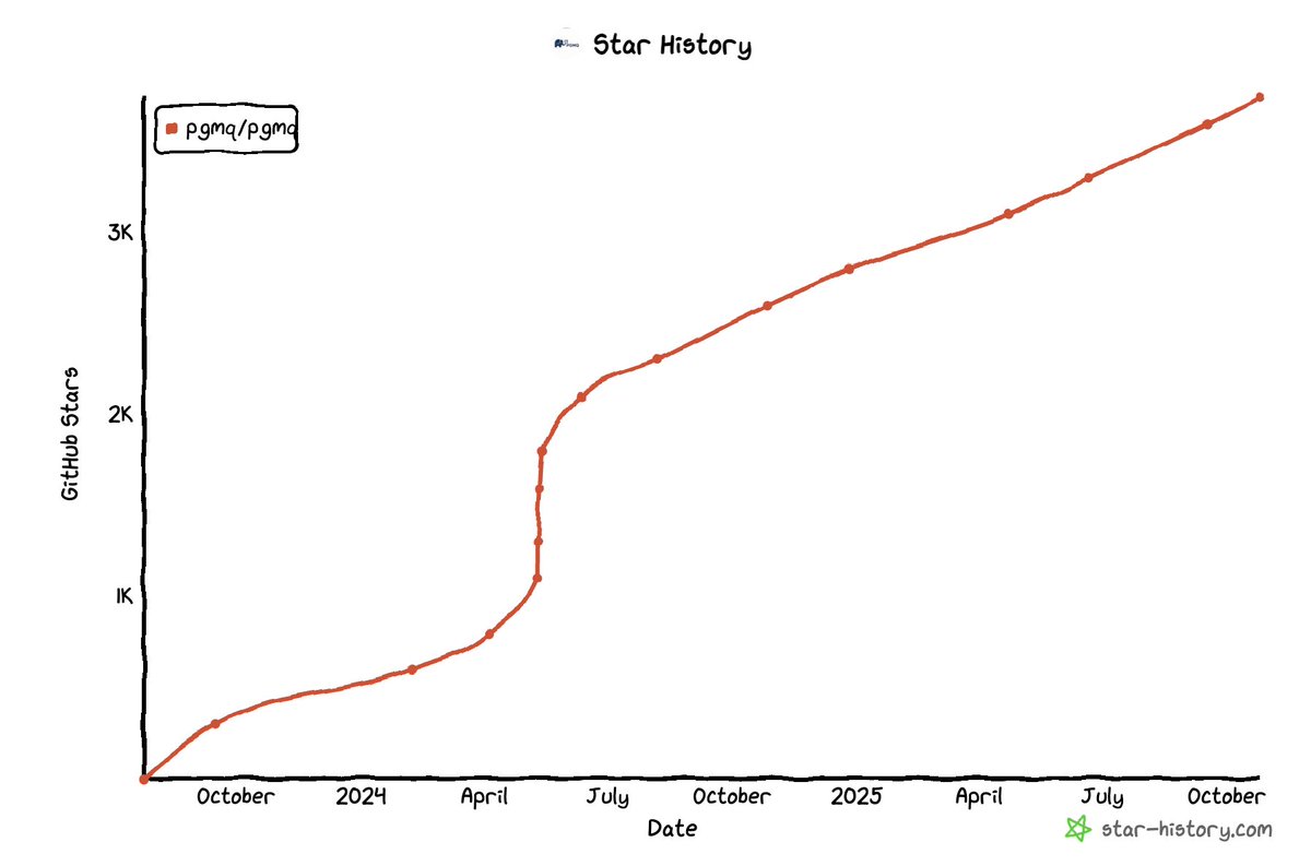 BdKozlovski's tweet image. pgmq is a library that gives you a message queue API on top of Postgres
What does this growth tell you?