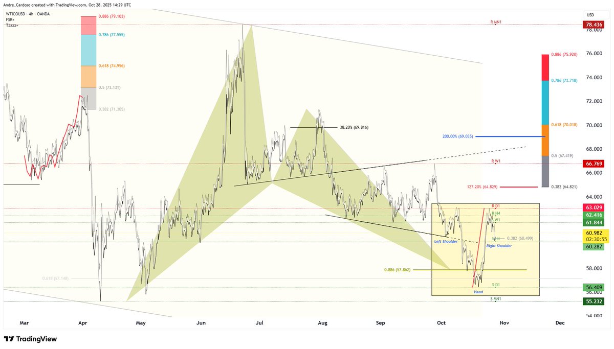 Trading_Jazz's tweet image. $WTI #Crudeoil inverted?
@forexanalytix #harmonicpatterns