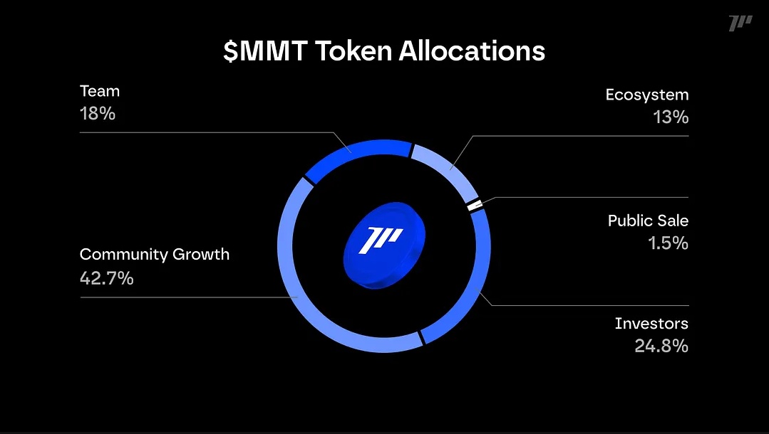$MMT Token Launch announced by <a href="/MMTFinance/">MomentumⓂ️Ⓜ️T</a> a while ago.

I'll walk you down with a summary of the tokenomics.

TGE is in next 2 weeks from now as stated by <a href="/ChiefMoveDegen/">ChiefMoveDegen Ⓜ️Ⓜ️T</a> from my earlier post.

$MMT is the new fuel token for everything Momentum builds on the Sui network. 

It's