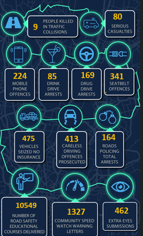 September in Numbers: Working Towards Vision Zero
•9 lives were lost in road traffic collisions on Essex roads.
•80 people were seriously injured.
•224 mobile phone offences and 341 seatbelt offences were identified by enforcement teams.
•10,549 road safety education courses