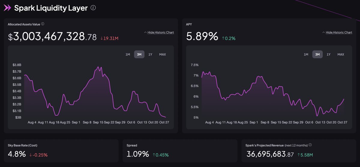 Spark spread on 3b above 1% again.

Partially due to Base Rate reduction of 25bps, but also due to increased borrow demand on USDT market in SparkLend.

SLL generating above 36m / year in net revenue.