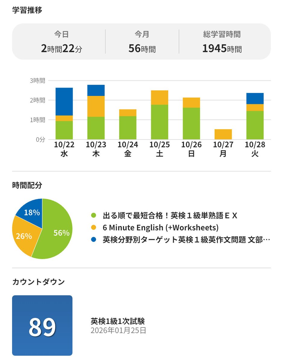 SOLEBOX21's tweet photo. 28 Oct 2025 英語学習記録

・6min English
・単熟語EX
・英作文

早く寝ないと https://t.co/J6AvVLJ989