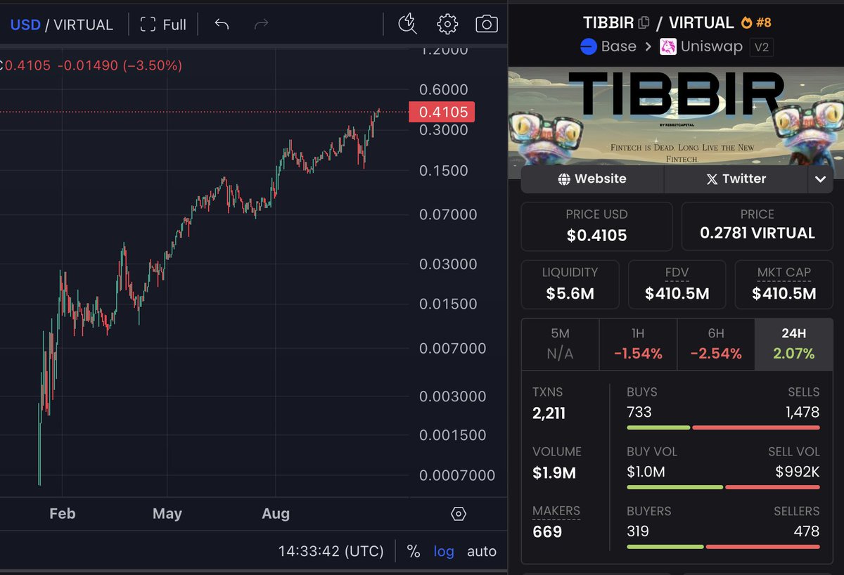 x_max_forward's tweet image. The best technical trade setup on @virtuals_io 

$tibbir