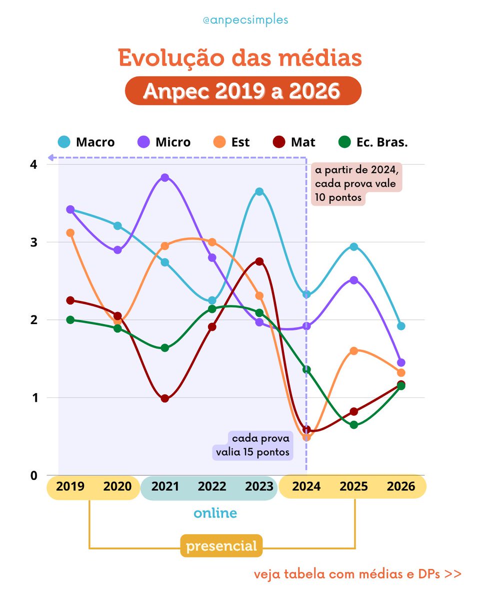 Anpec Simples + Cursinho Simples tweet media