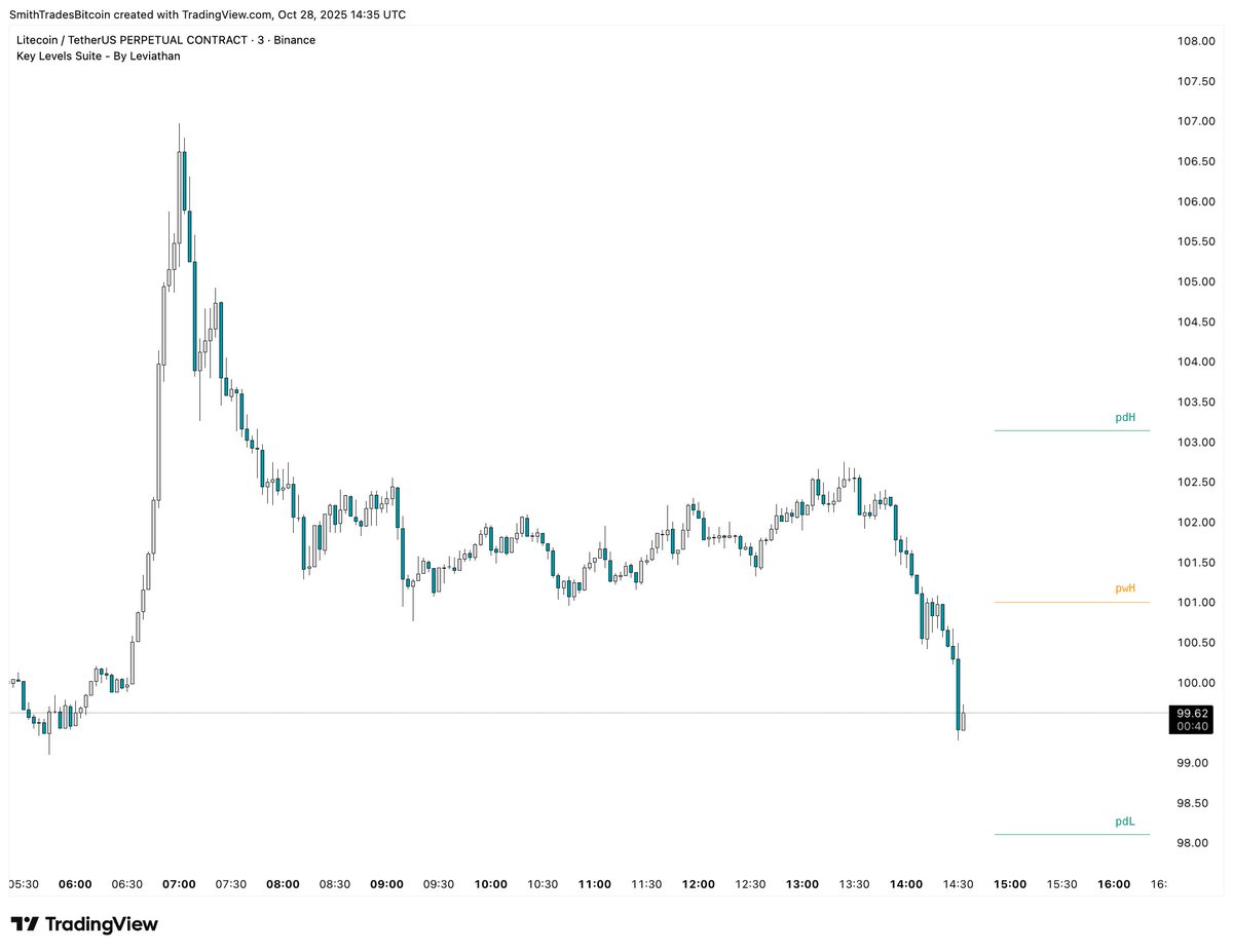 Can anyone care to explain why $LTC does this?

send it to 0