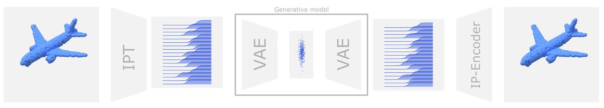 Want to generate point clouds? Our (<a href="/ErnstRoell/">Ernst Röell</a>) #NeurIPS2025 paper shows a topology-driven method that is fast, simple, and high-quality. 🔥

1/n