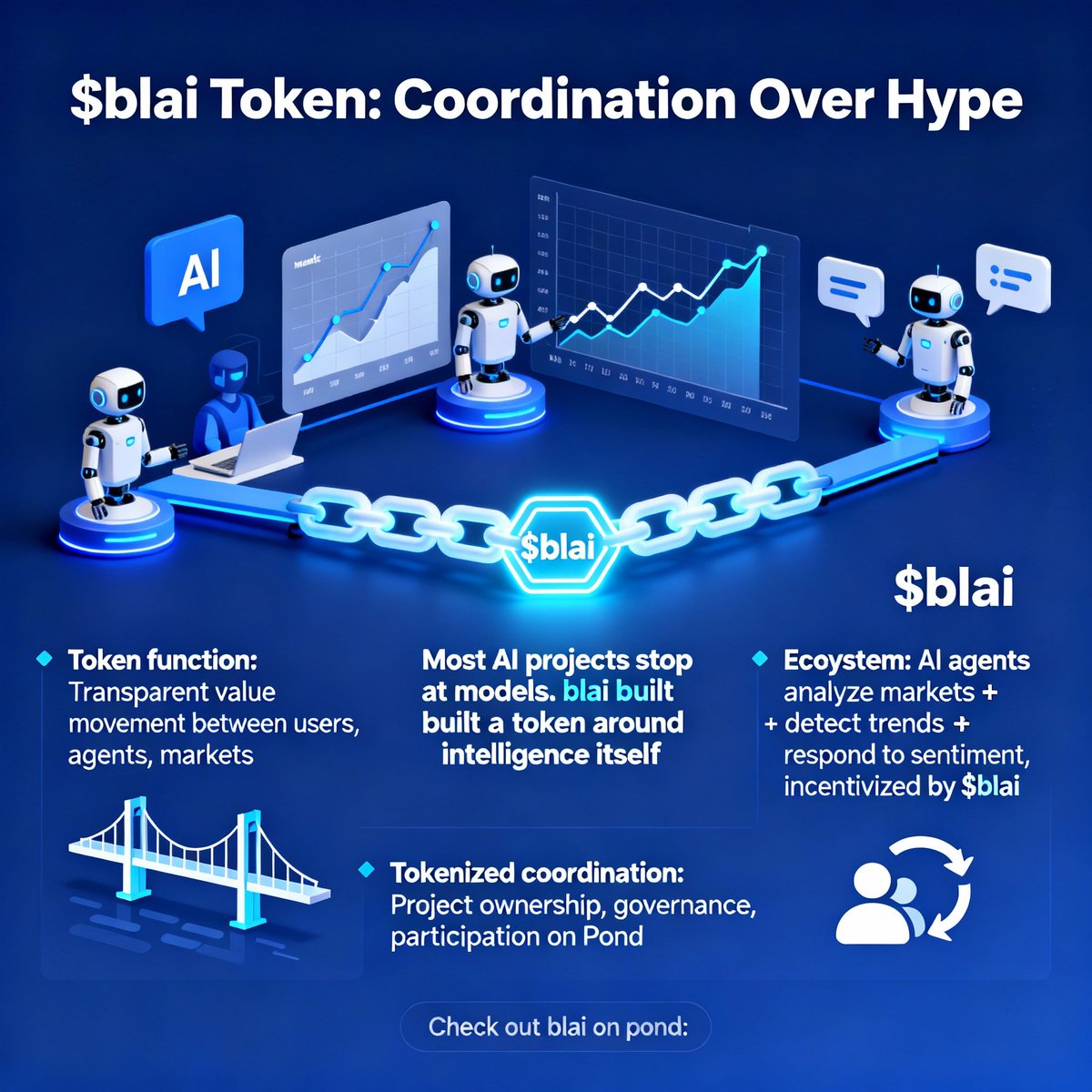 the $blai token is not about hype it’s about coordination.

most ai projects stop at models.  
<a href="/blaiapp/">blai</a> went a step further: it built a token around intelligence itself.  
the $blai token is not designed for noise  it’s built for function.

here’s the idea:  
every time ai acts,