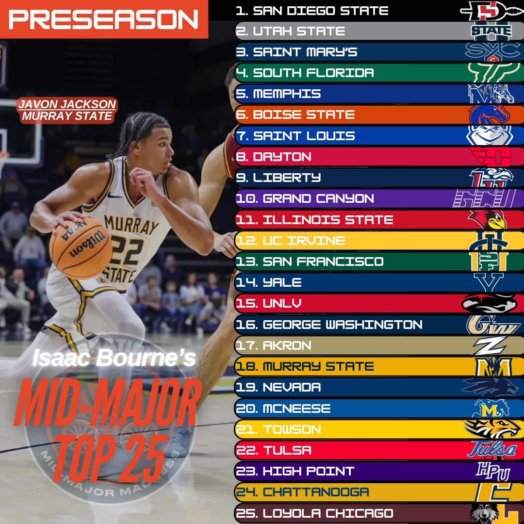 MY PRESEASON <a href="/mid_madness/">Mid-Major Madness</a> TOP 25 IS HERE

Just ONE WEEK until we have college basketball back:

- <a href="/USFMBB/">USF Men's Basketball</a> ranked 4th with <a href="/CoachBHodgson/">Bryan Hodgson</a> taking over and bringing new transfers

- <a href="/RacersHoops/">Murray State MBB</a> is on the list with new head coach <a href="/CoachRyanMiller/">Ryan Miller</a> ushering in a new era in Murray