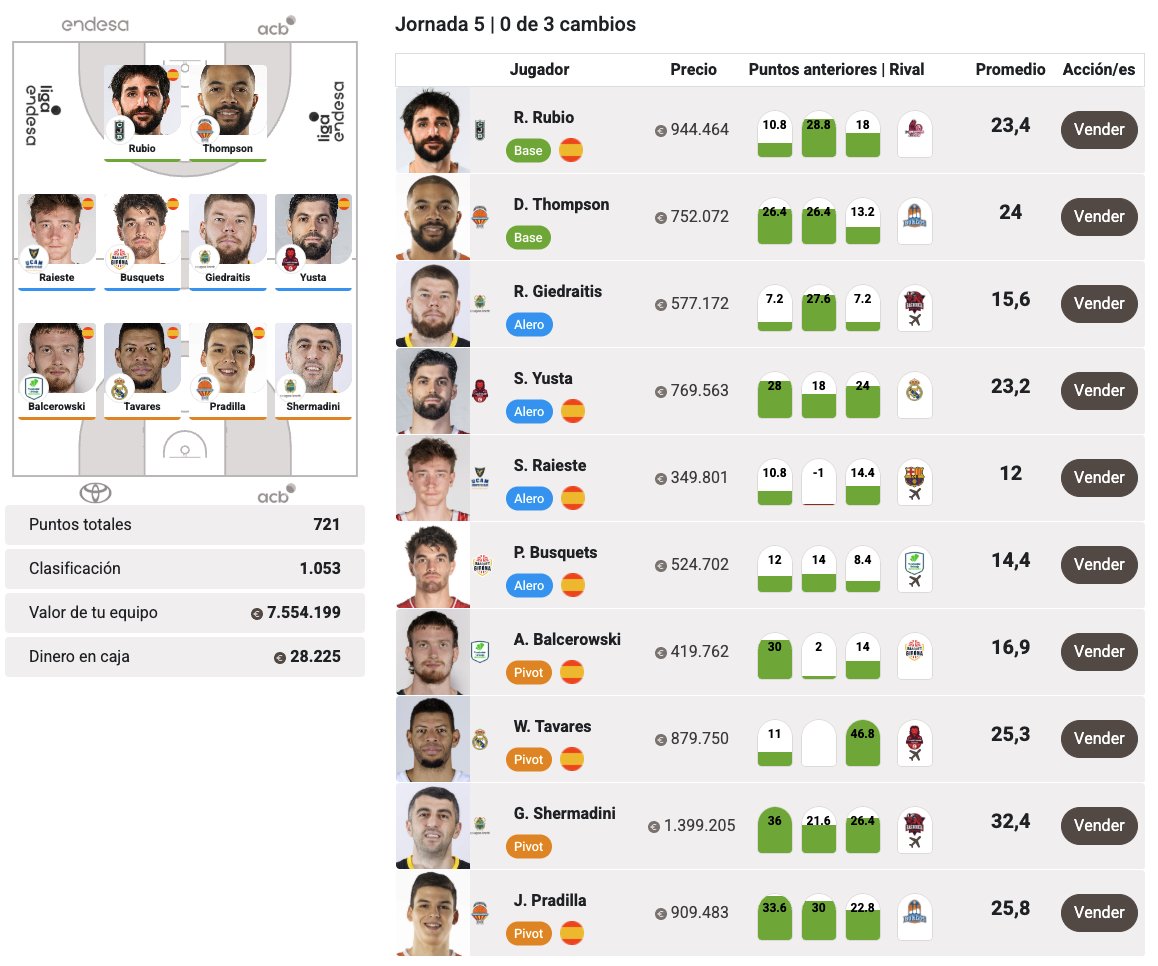 Yo creo que nunca en mi vida había estado en el Top1000 del <a href="/SuperManagerACB/">SuperManager ACB</a> tras 4 jornadas... Habrá que sacar pecho mientras se pueda 😂