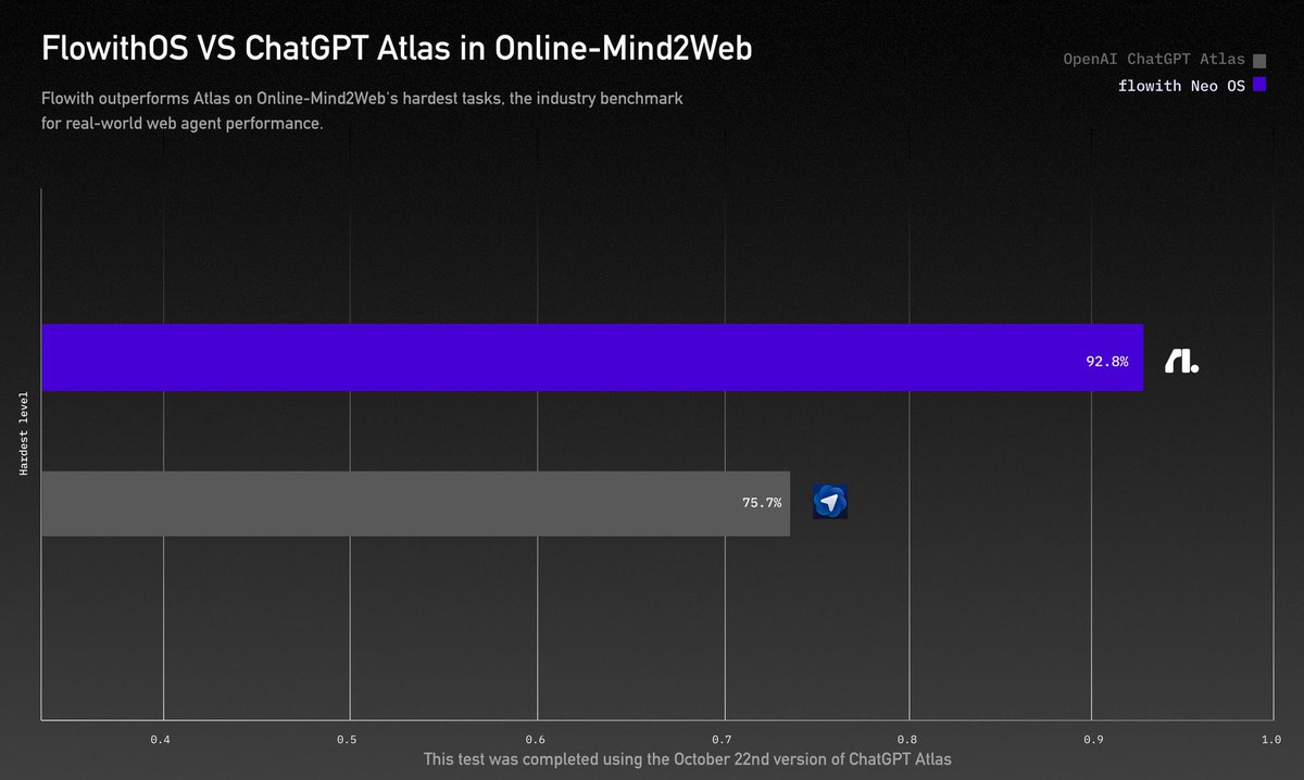 BREAKING 🚨: flowith AI releases flowithOS app for macOS and Windows in public beta. flowithOS is a mix of an agentic workspace and a web browser. 

Atlas vs flowithOS 🥊
- flowithOS has a Windows app
- flowithOS outperforms Atlas at Online-Mind2Web benchmark

Testing time 👀