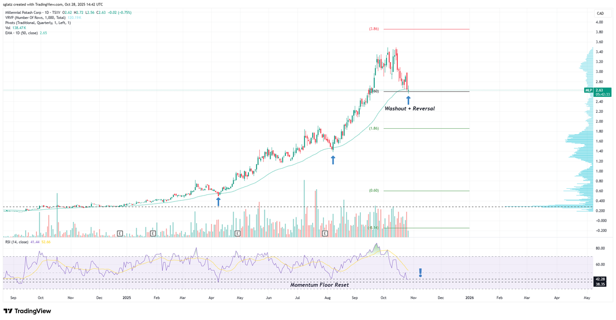 $MLP <a href="/MLPotash/">Millennial Potash Corp</a>

The #1 potash discovery in decades.

RBE's largest &amp; highest conviction holding.

Filled today at $2.60 - should be the lows of this correction.