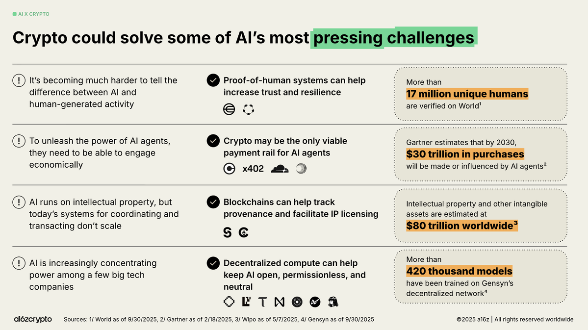 BitRobotNetwork's tweet image. A takeaway from @a16zcrypto’s “State of Crypto” report: crypto will decentralize AI.
We’re taking it further, crypto will also accelerate open robotics.
BitRobot enables this by coordinating contributors to scale data collection / robot deployment, driving embodied AI.