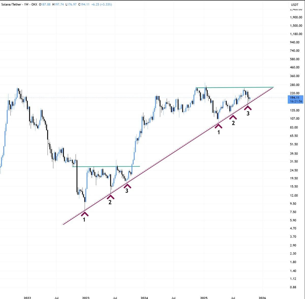 JUST IN: First-ever $SOL, $LTC, and $HBAR spot ETFs just opened for trading on Wall Street.

Early volume (first 30 mins):
 • $BSOL: $10M
 • $HBR: $4M
 • $LTCC: $400K

A new chapter for altcoin ETFs begins?
