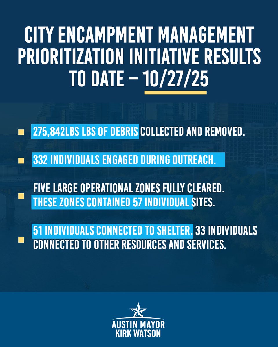 Last week, the City of Austin began a multi-week, large-scale effort focused on connecting people to resources and ensuring encampment areas are safely cleared and public spaces are restored responsibly and sustainably.

Our Homeless Strategy Office put together this coordinated